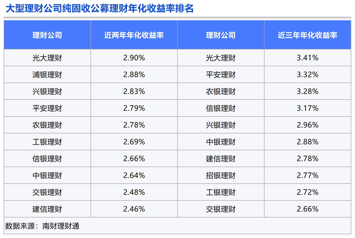 理财测评：谁是固收类理财的长跑健将？(图1)
