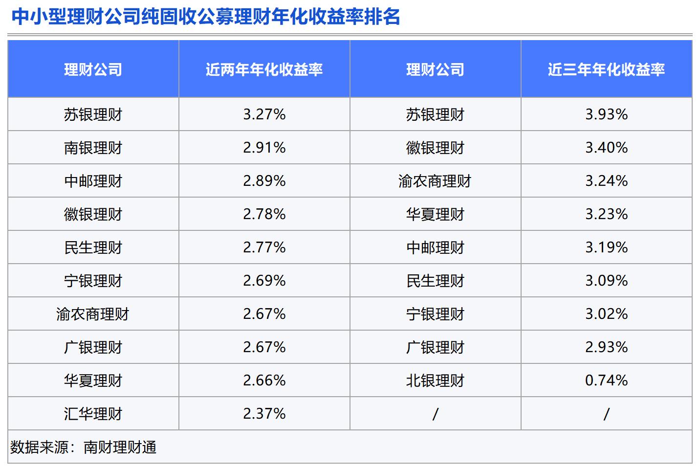 理财测评：谁是固收类理财的长跑健将？(图2)