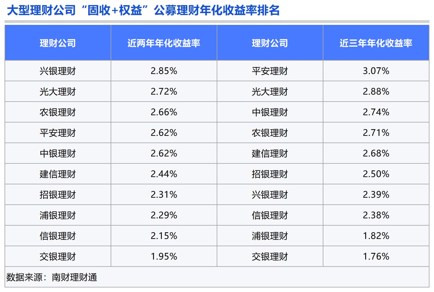 理财测评：谁是固收类理财的长跑健将？(图3)