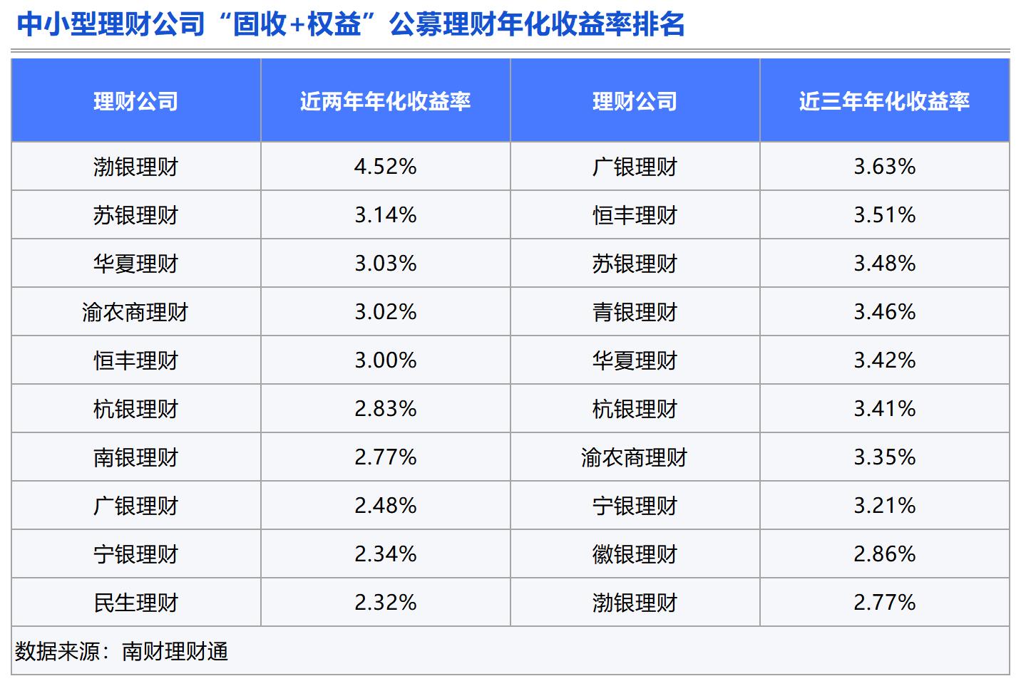 理财测评：谁是固收类理财的长跑健将？(图4)