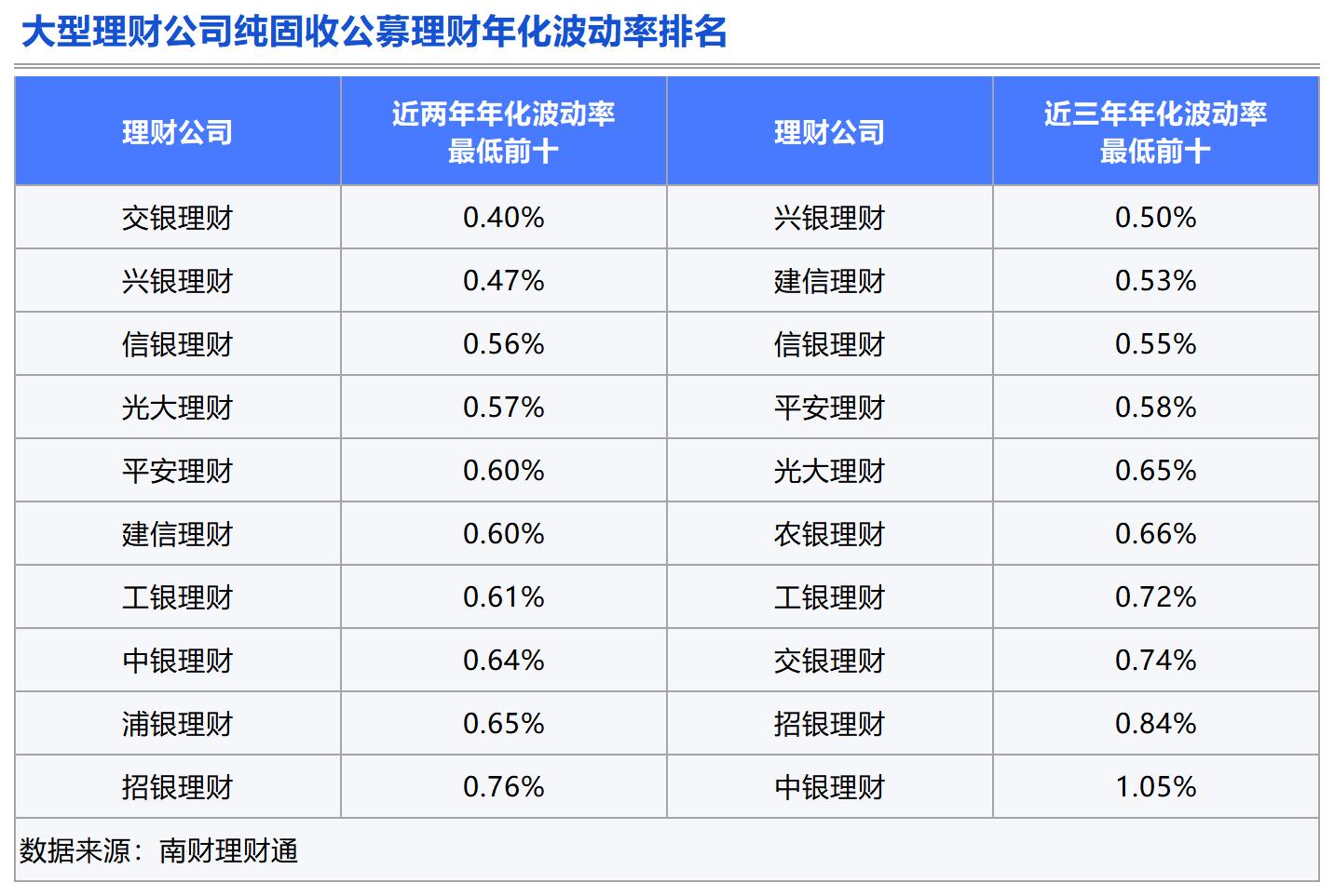 理财测评：谁是固收类理财的长跑健将？(图5)