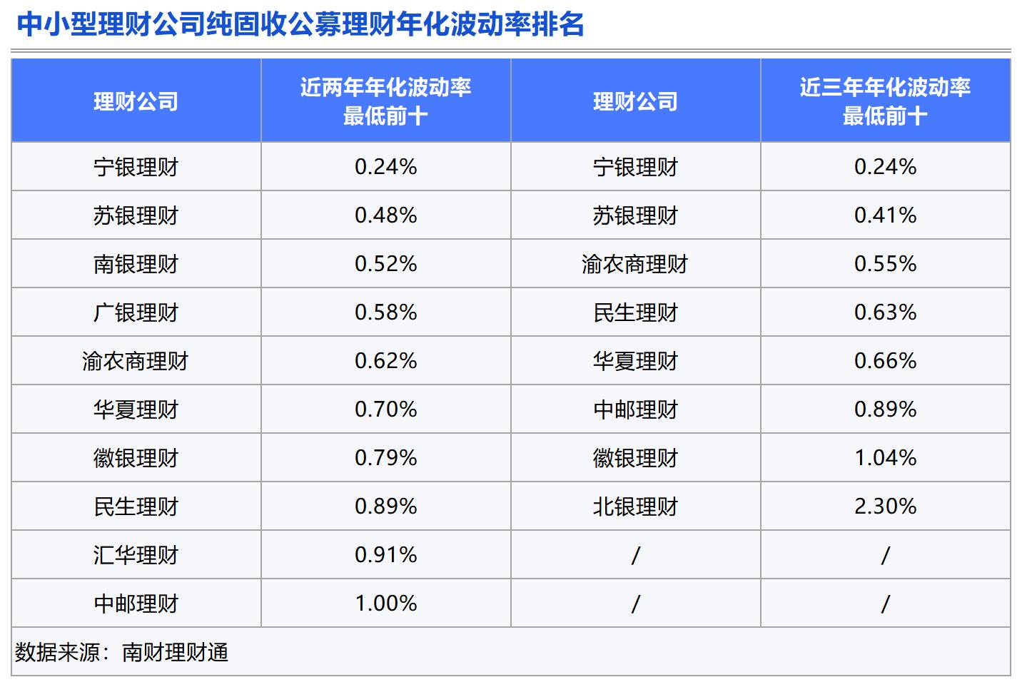 理财测评：谁是固收类理财的长跑健将？(图6)