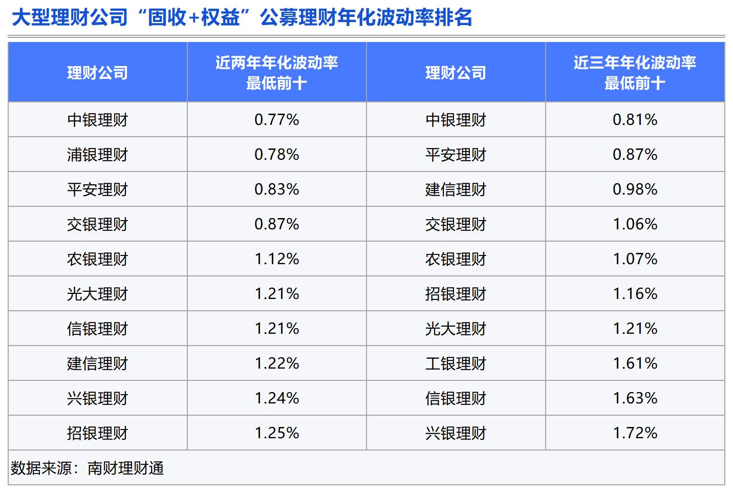 理财测评：谁是固收类理财的长跑健将？(图7)