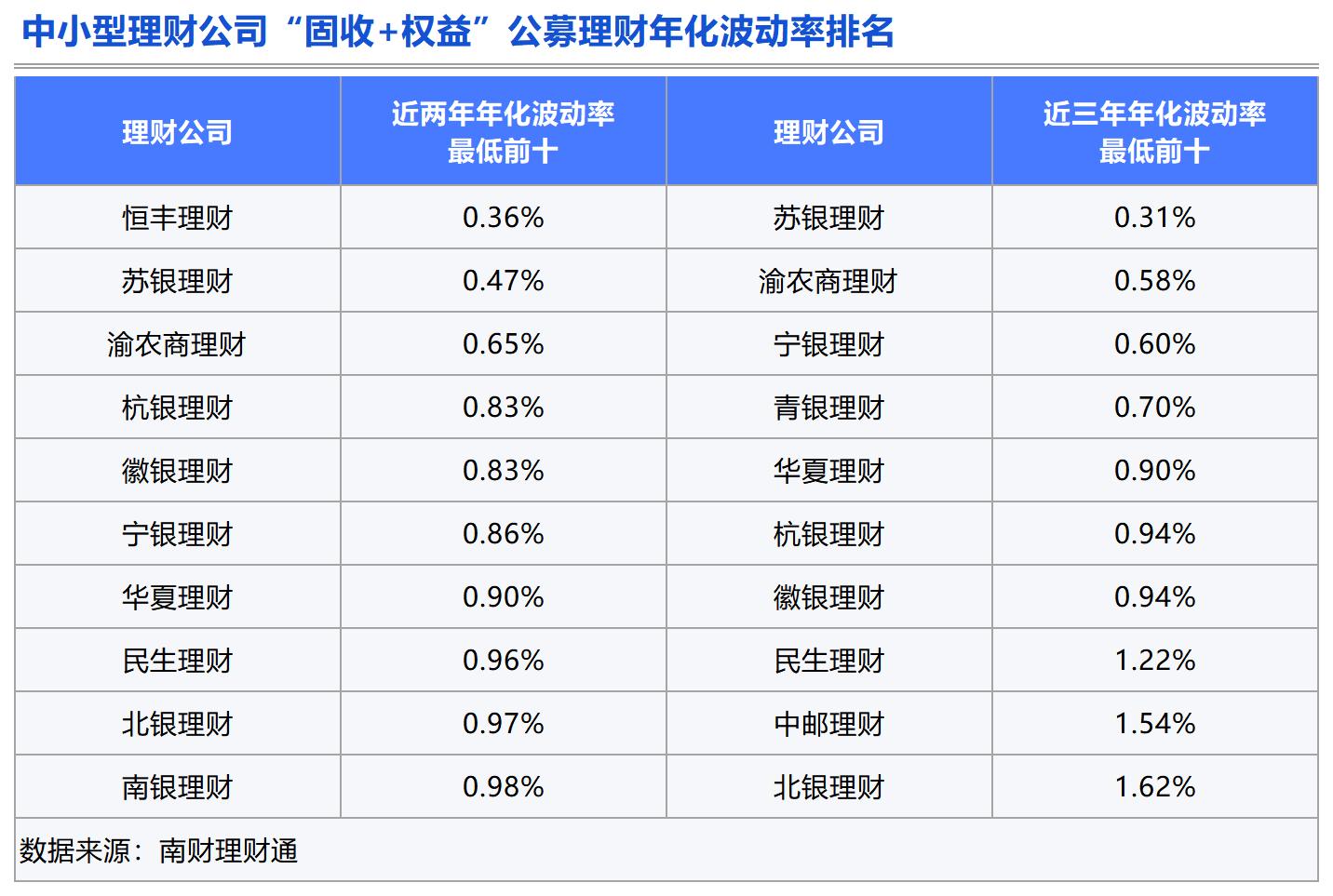 理财测评：谁是固收类理财的长跑健将？(图8)
