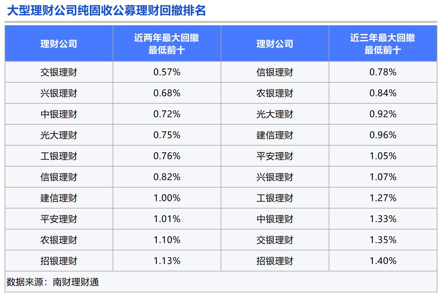 理财测评：谁是固收类理财的长跑健将？(图9)