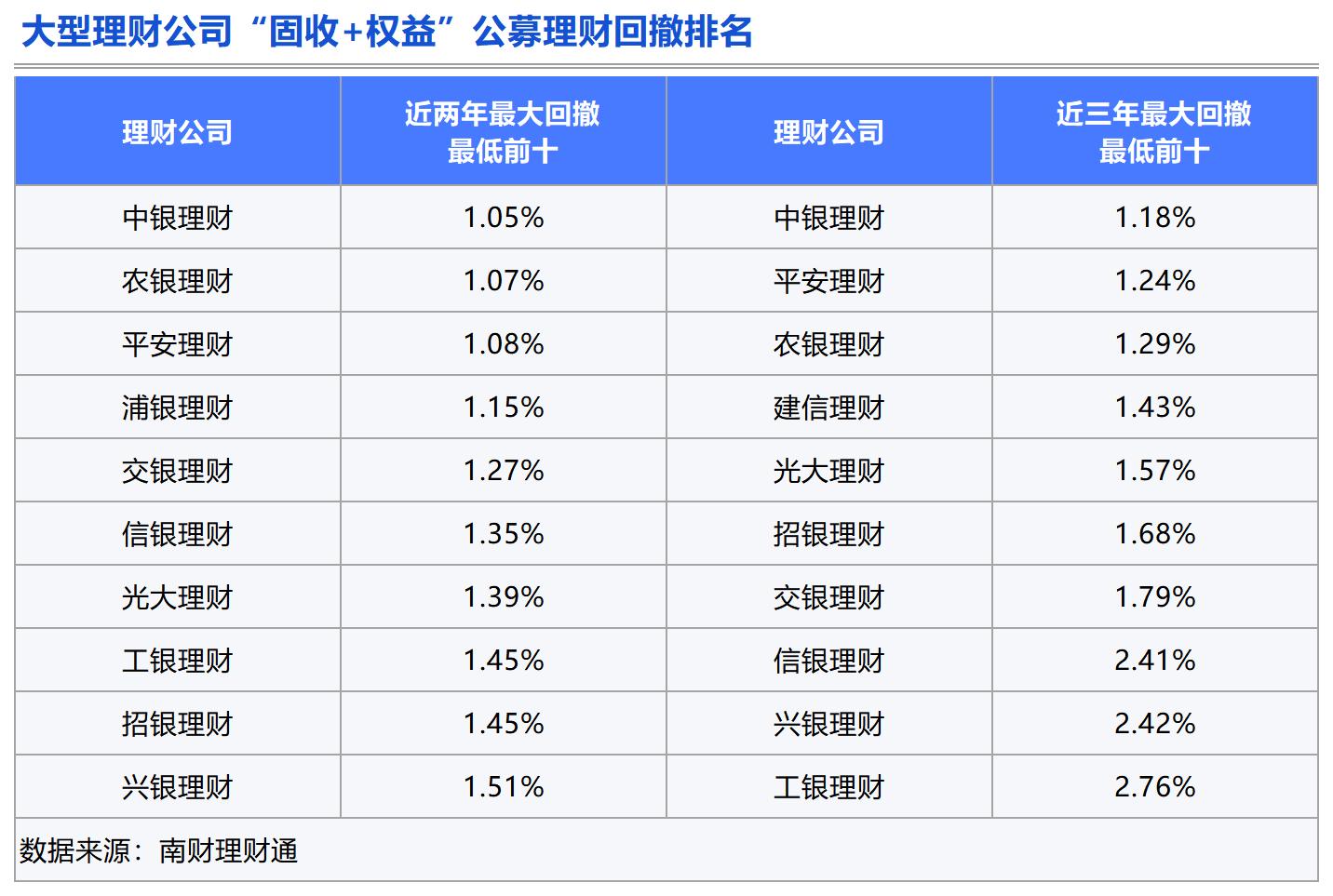 理财测评：谁是固收类理财的长跑健将？(图11)