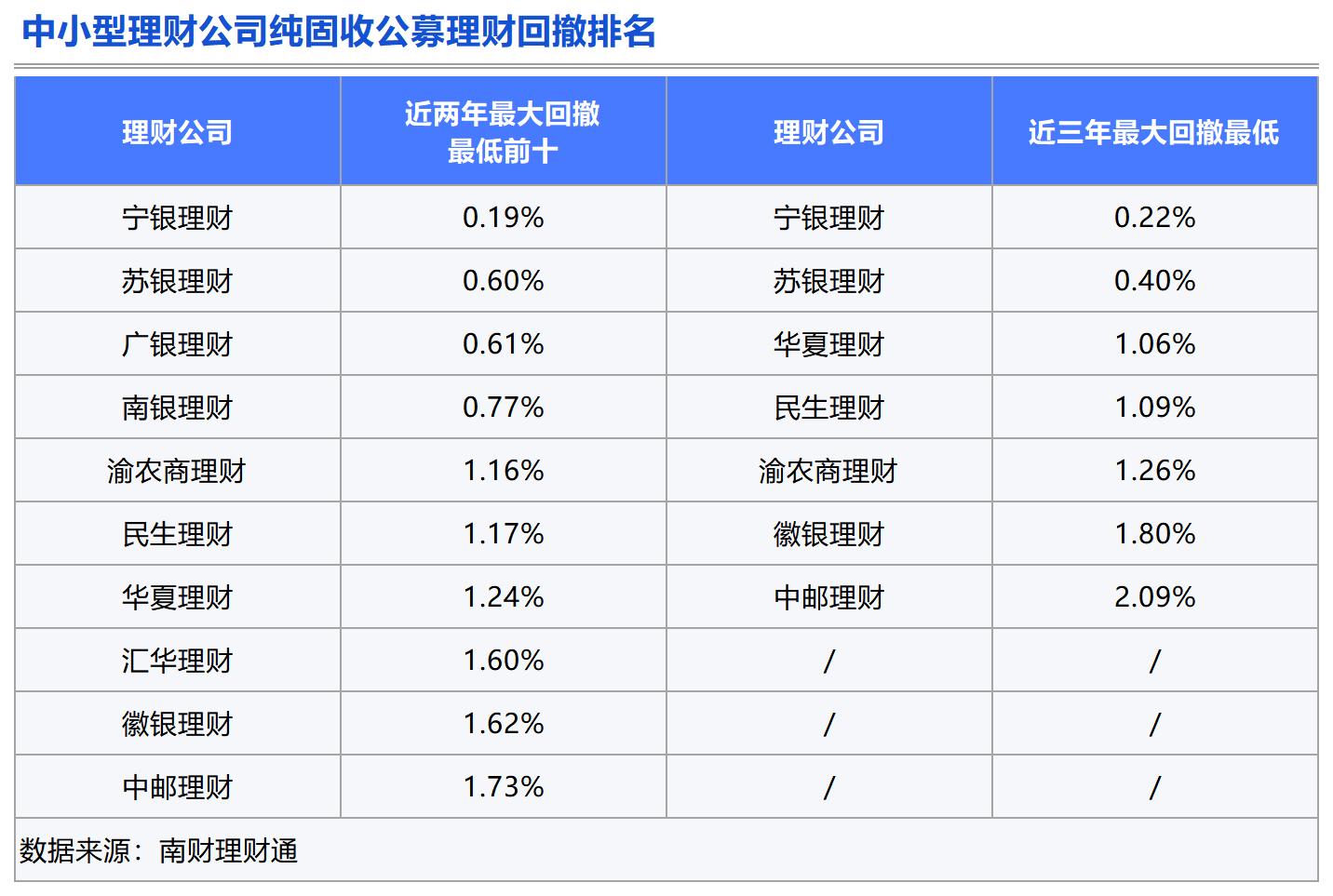 理财测评：谁是固收类理财的长跑健将？(图10)