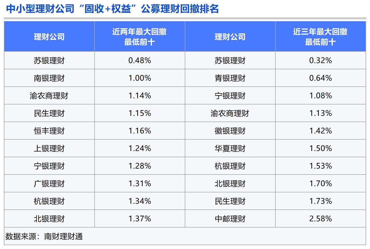 理财测评：谁是固收类理财的长跑健将？(图12)