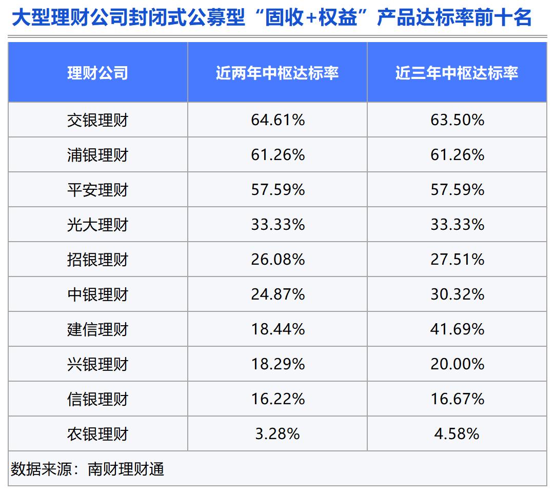 理财测评：谁是固收类理财的长跑健将？(图19)