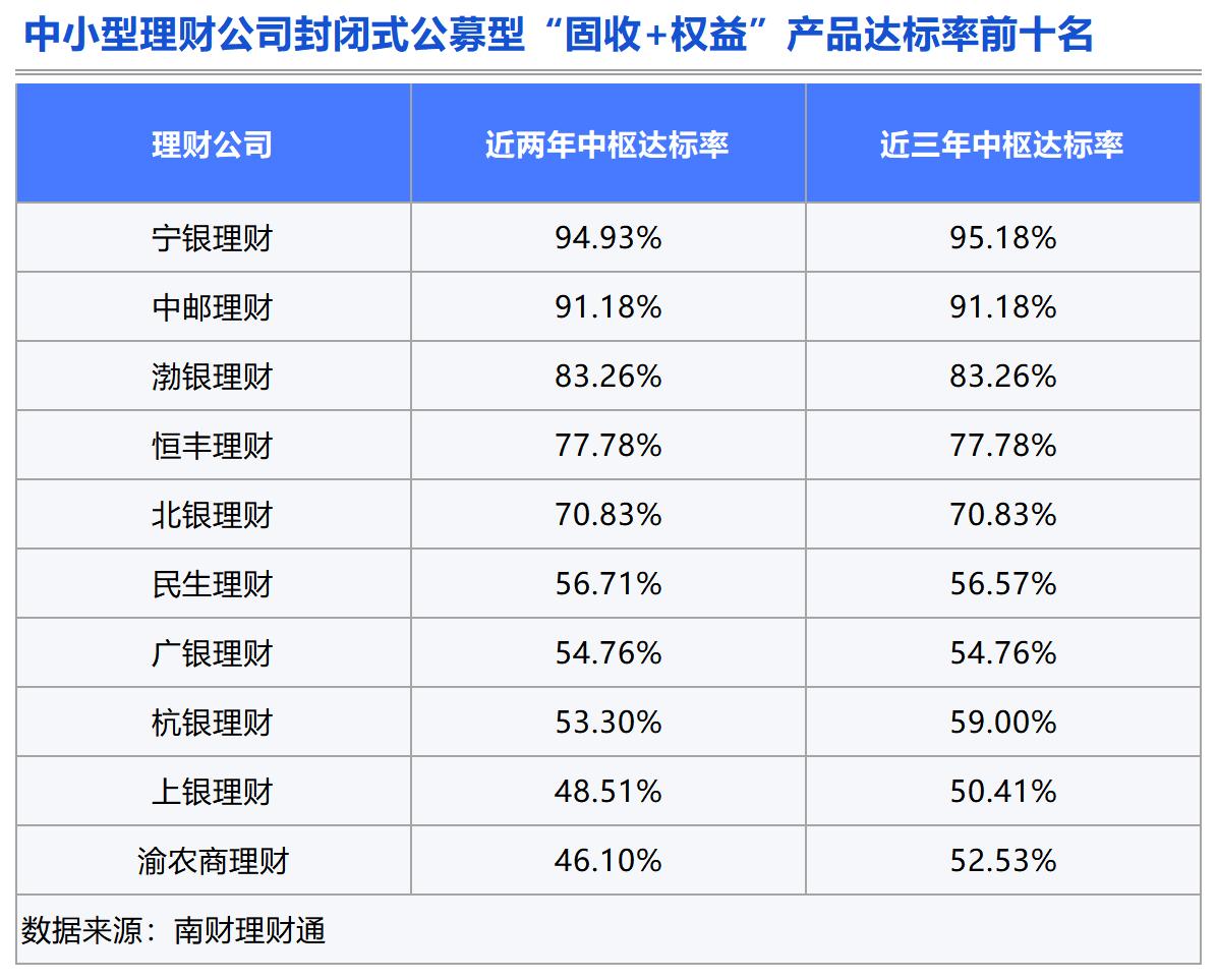 理财测评：谁是固收类理财的长跑健将？(图20)