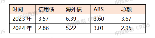 2024年融资盘点：延续下降态势9月以来有所回暖(图7)