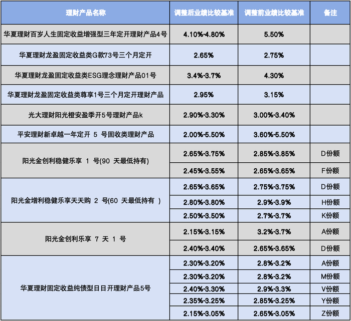 多家银行理财下调产品业绩比较基准同时降低手续费留客(图1)