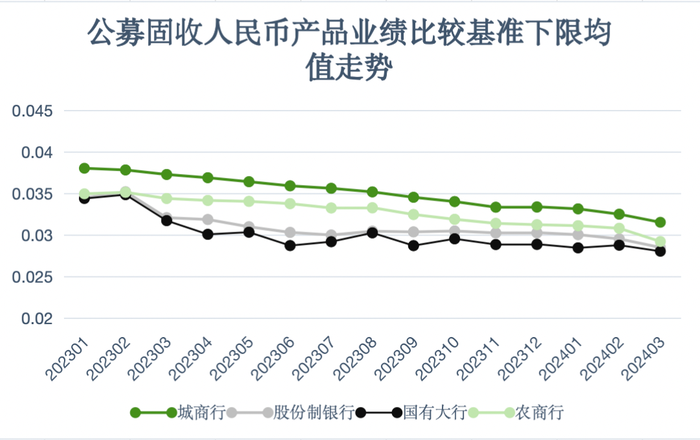 多家银行理财下调产品业绩比较基准同时降低手续费留客(图2)