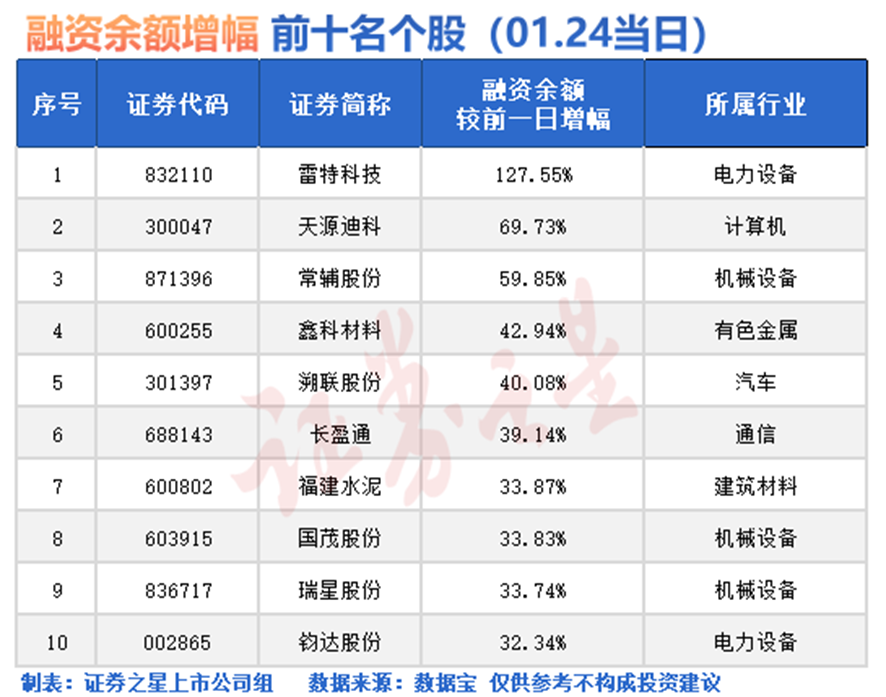 融资客出手大幅加仓这些股（名单）(图2)