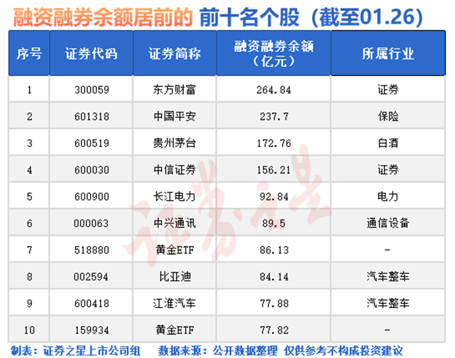 融资客出手大幅加仓这些股（名单）(图3)