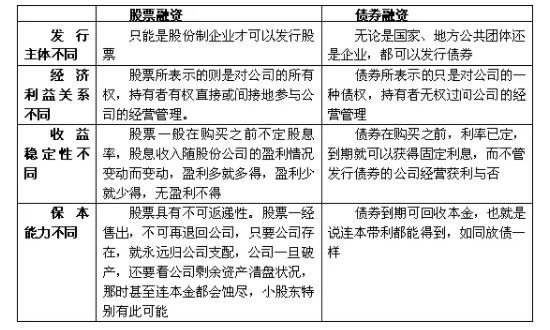 公司融资是什么意思？公司融资的特点是什么？有哪些方式？(图2)