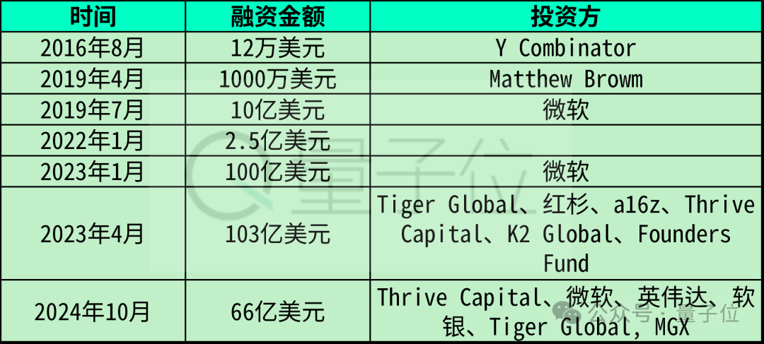 英伟达微软带头接入DeepseekOpenAI急筹2800亿新融资(图3)
