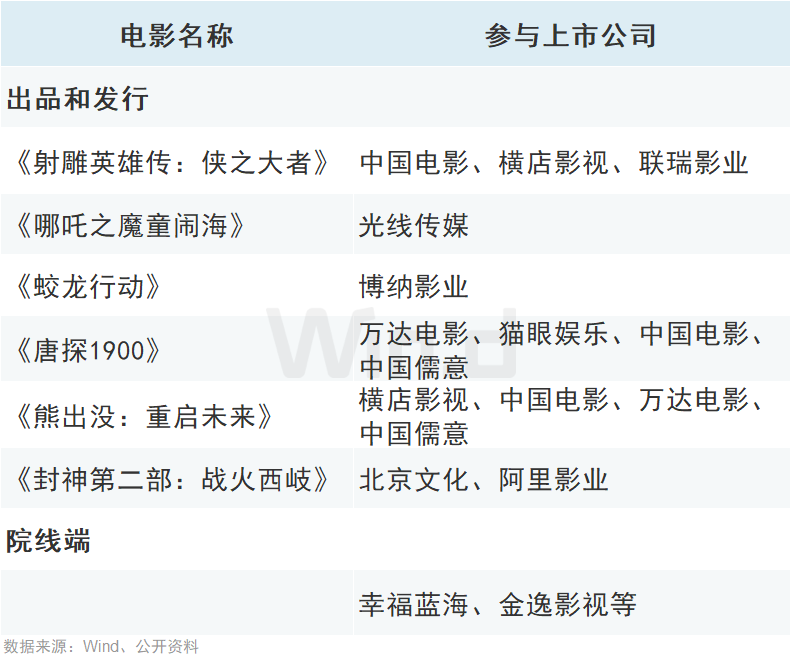 “春节档”火爆带动文化消费热力十足多家上市公司获“买入”投资评级(图1)