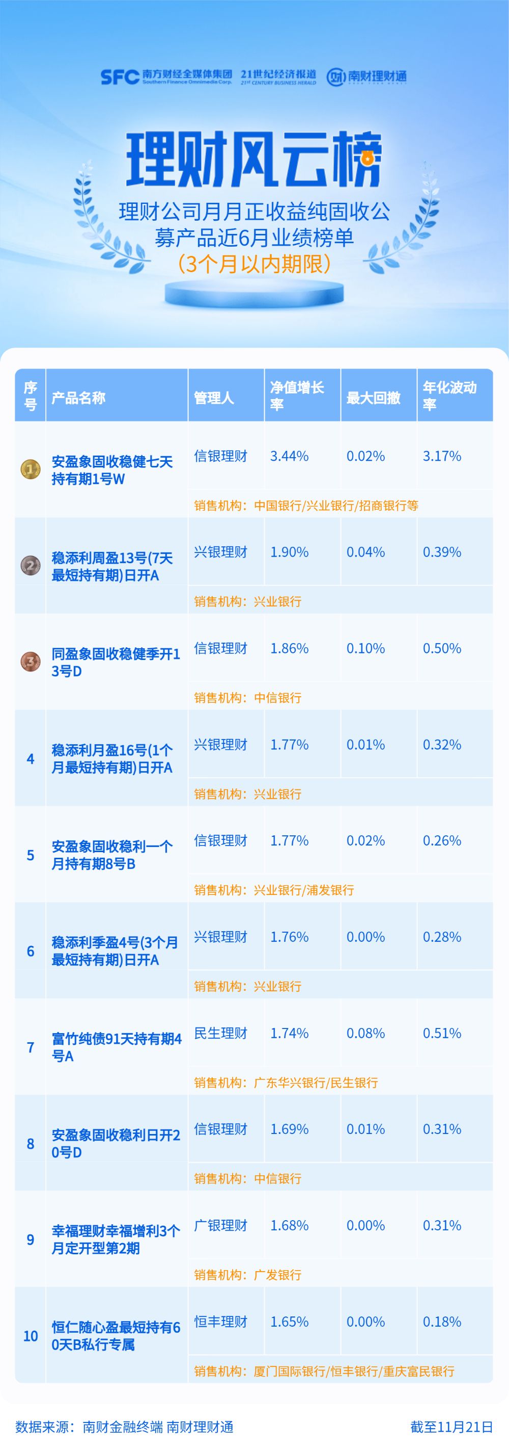 短期限纯固收理财收益终于企稳近七成产品近半年月月正收益丨机警理财日报(图2)