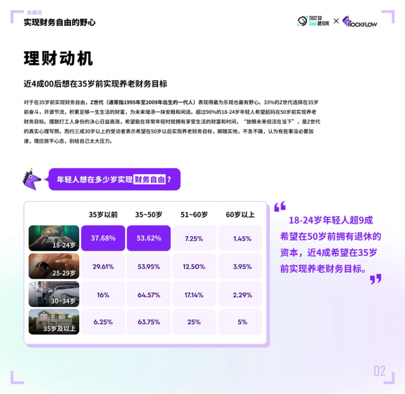 芒果体育平台理财成年轻人重要社交货币超8成年轻人在Soul App等社交平台聊理财(图1)