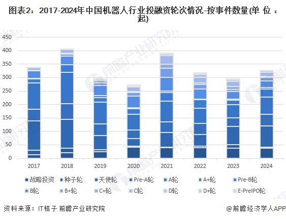 启示2024：中国机器人行业投融资及兼并重组分析（附投融资汇总产业园区和兼并重组等）(图2)