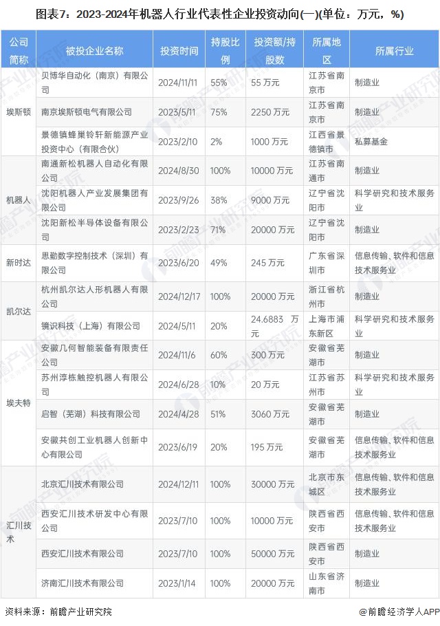 启示2024：中国机器人行业投融资及兼并重组分析（附投融资汇总产业园区和兼并重组等）(图3)