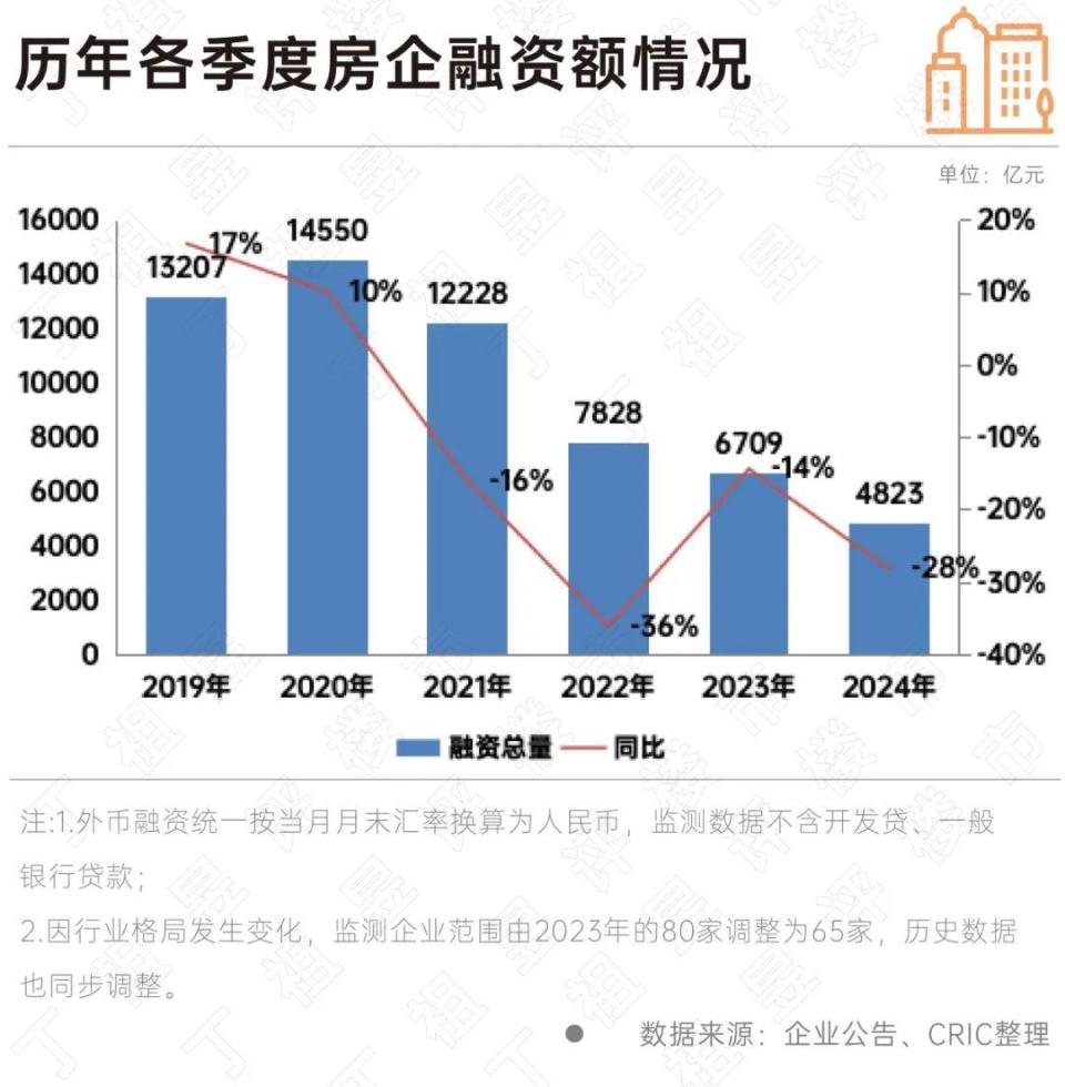 春节特辑丨融资篇：债务转移2025年压力更大(图6)