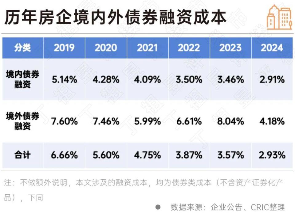 春节特辑丨融资篇：债务转移2025年压力更大(图7)