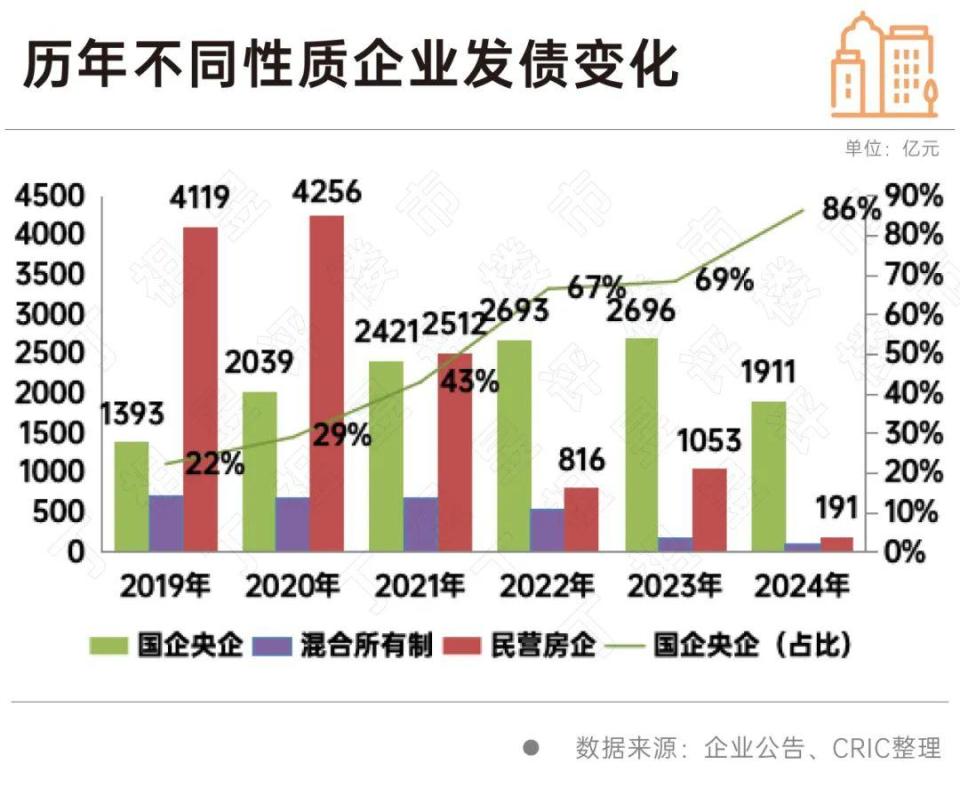 春节特辑丨融资篇：债务转移2025年压力更大(图10)