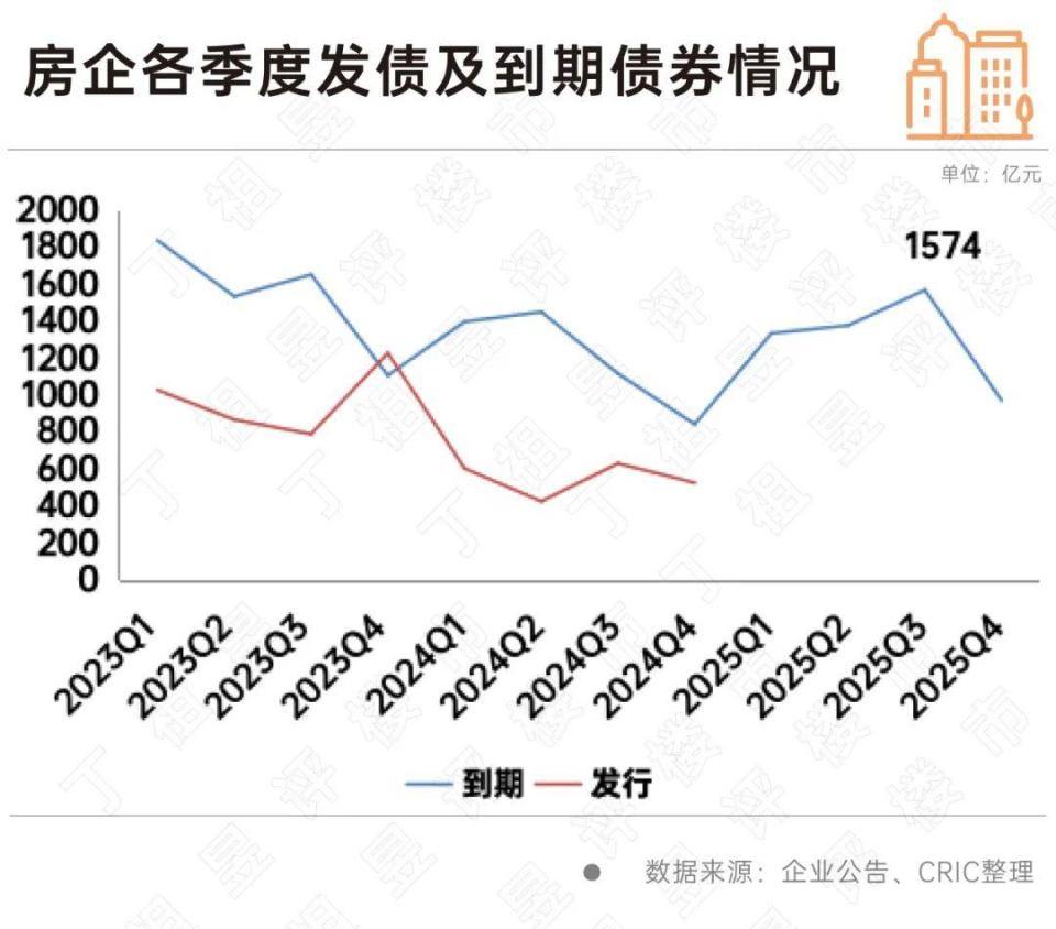 春节特辑丨融资篇：债务转移2025年压力更大(图13)