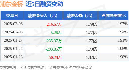 浦东金桥：2月6日融资买入58956万元融资融券余额18亿元(图1)