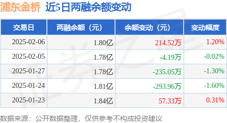 浦东金桥：2月6日融资买入58956万元融资融券余额18亿元(图3)