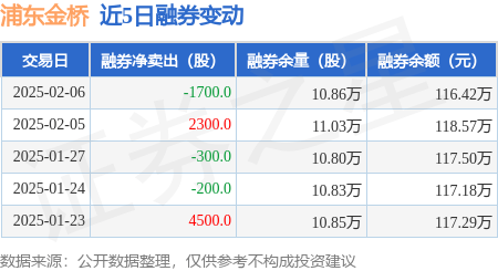 浦东金桥：2月6日融资买入58956万元融资融券余额18亿元(图2)