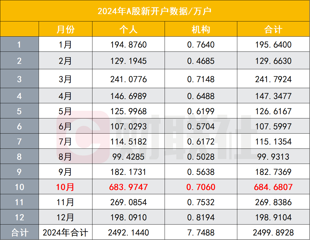 A股新增开户156万2025年首月开户数超上年6个月份新驱动力正释放(图1)
