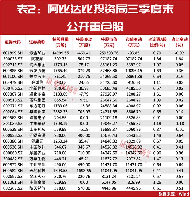 中东资金加速投资A股最新重仓了这些公司(图2)
