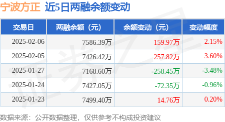 宁波方正：2月6日融资买入27311万元融资融券余额758639万元(图2)