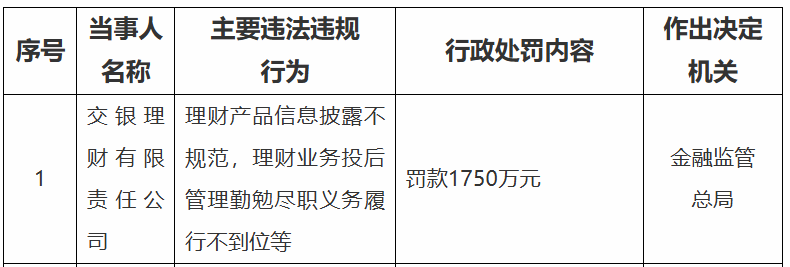 涉理财产品信息披露不规范等违法违规行为交银理财被罚款1750万元(图1)