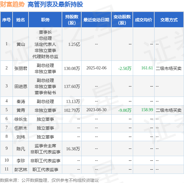 财富趋势：2月10日高管张丽君减持股份合计124万股(图2)