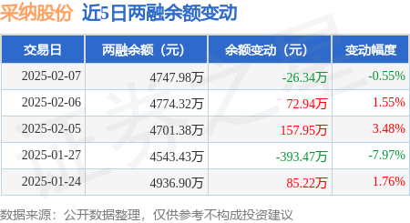 采纳股份：2月7日融资买入418万元融资融券余额474798万元(图2)