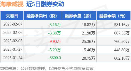 海康威视：2月7日融资买入149亿元融资融券余额258亿元(图2)
