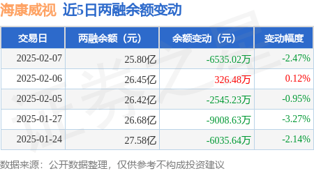 海康威视：2月7日融资买入149亿元融资融券余额258亿元(图3)