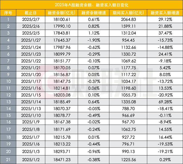 强式回升融资余额重返18万亿单日融资买入额升至2000亿杠杆资金偏好哪些股？(图1)