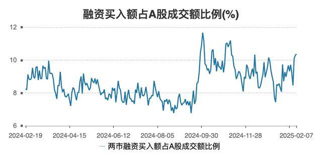 强式回升融资余额重返18万亿单日融资买入额升至2000亿杠杆资金偏好哪些股？(图3)