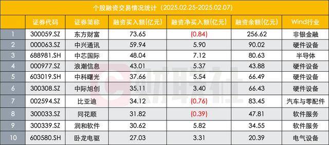 强式回升融资余额重返18万亿单日融资买入额升至2000亿杠杆资金偏好哪些股？(图5)
