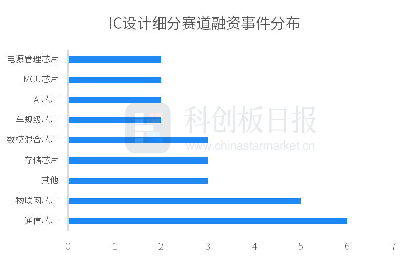 1月国内半导体领域投融资事件环比增3077% 瞻芯电子完成近10亿元融资(图2)