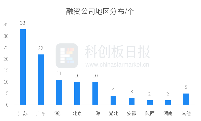 1月国内半导体领域投融资事件环比增3077% 瞻芯电子完成近10亿元融资(图4)