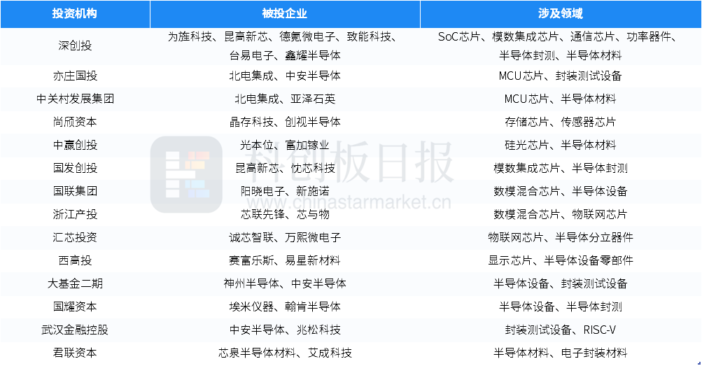 1月国内半导体领域投融资事件环比增3077% 瞻芯电子完成近10亿元融资(图5)