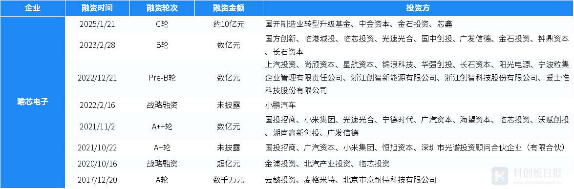 1月国内半导体领域投融资事件环比增3077% 瞻芯电子完成近10亿元融资(图6)