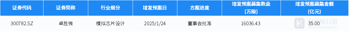1月国内半导体领域投融资事件环比增3077% 瞻芯电子完成近10亿元融资(图11)