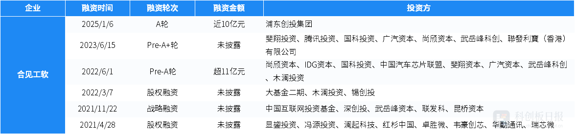 1月国内半导体领域投融资事件环比增3077% 瞻芯电子完成近10亿元融资(图7)